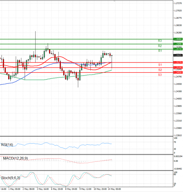Pound - US Dollar Analysis Technical analysis 14/05/2024