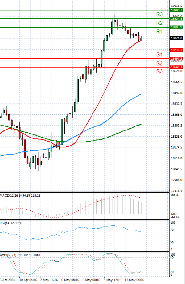 Ger 40 Index Analysis Technical analysis 14/05/2024