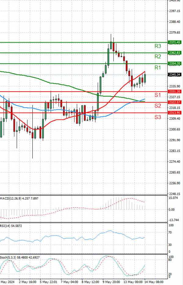 Gold - Usd Dollar Analysis Technical analysis 14/05/2024