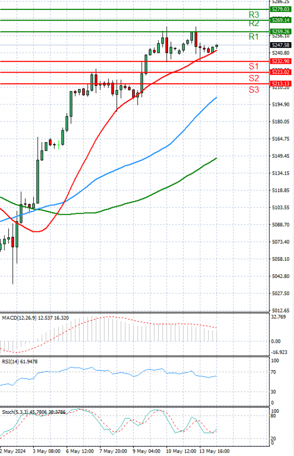 USA500 Analysis Technical analysis 14/05/2024