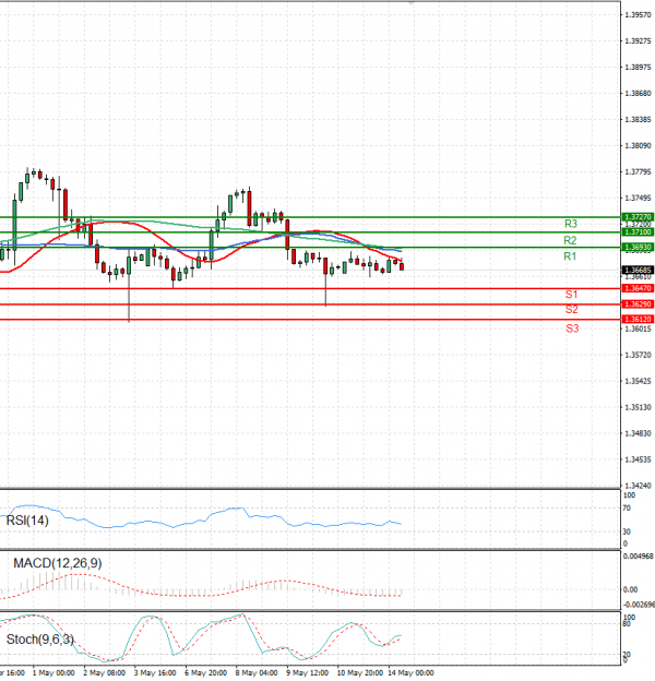 Dollar - Canadian Dollar Analysis Technical analysis 14/05/2024