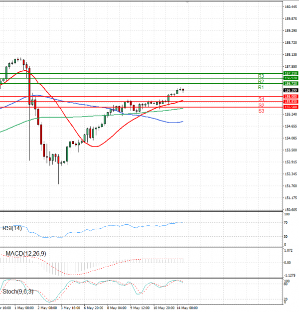 Dollar - Japanese Yen Analysis Analysis Technical analysis 14/05/2024