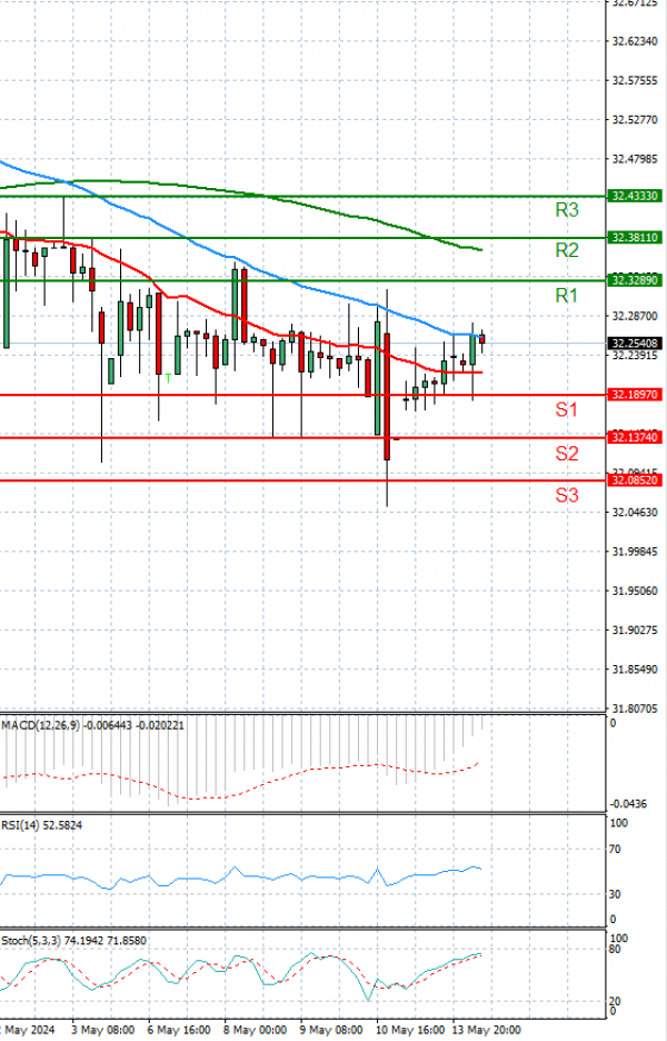 Dollar - Turkish Lira Analysis Technical analysis 14/05/2024