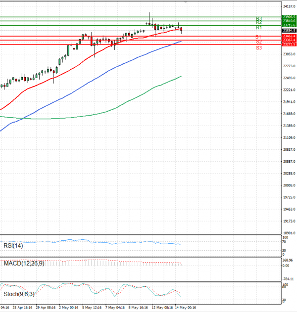Ger 40 Index Analysis Technical analysis 14/05/2025