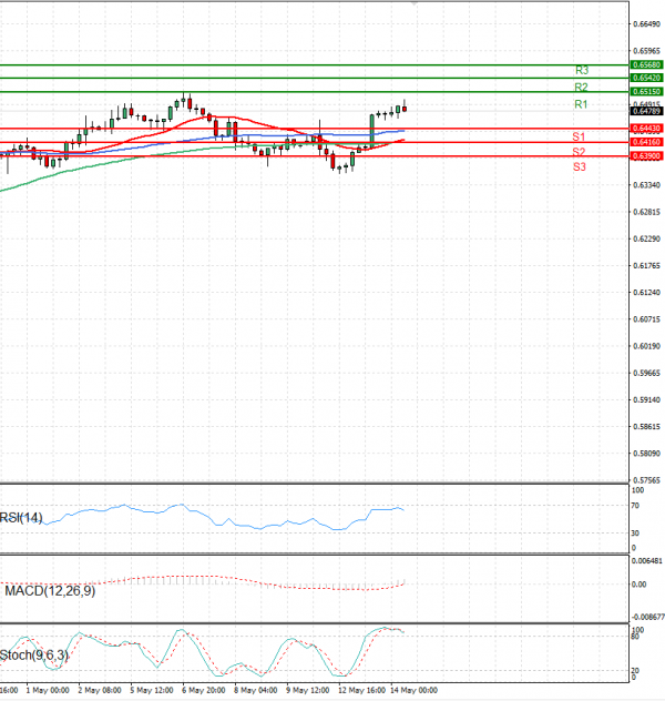 Australian Dollar - Dollar Analysis Technical analysis 14/05/2025