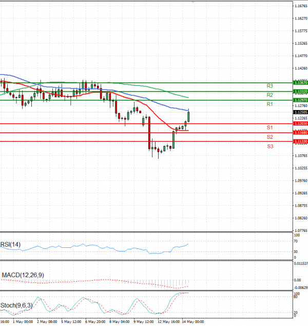 Euro - Dollar Analysis Technical analysis 14/05/2025