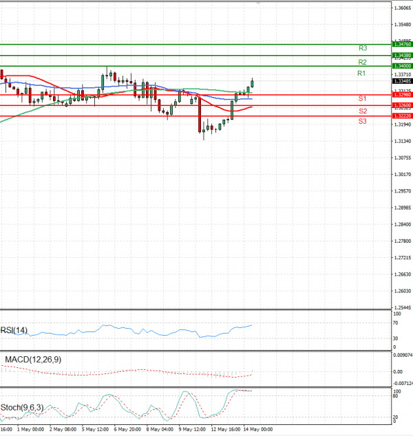 Pound - US Dollar Analysis Technical analysis 14/05/2025