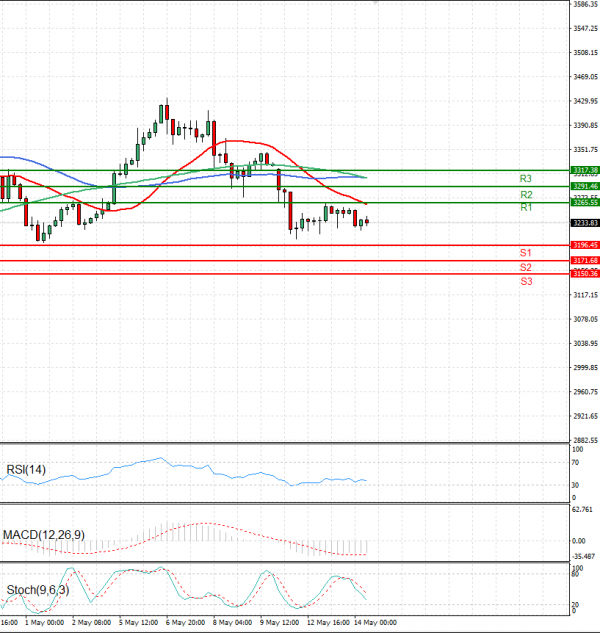 Gold - Usd Dollar Analysis Technical analysis 14/05/2025