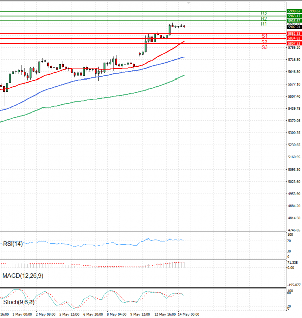 USA500 Analysis Technical analysis 14/05/2025