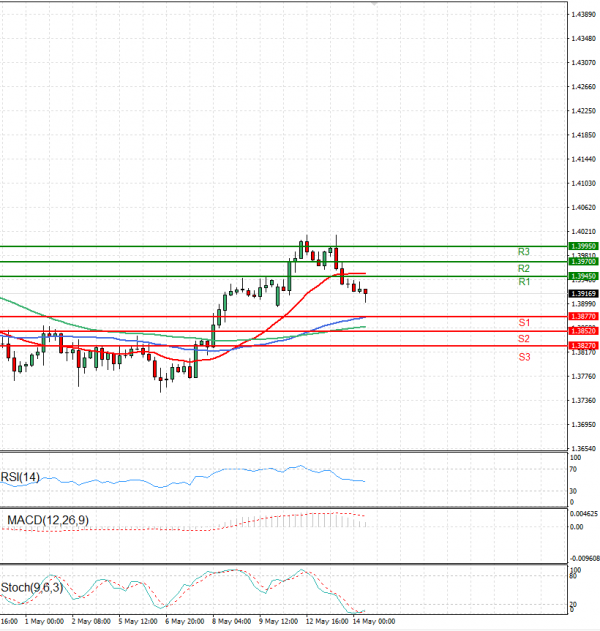 Dollar - Canadian Dollar Analysis Technical analysis 14/05/2025