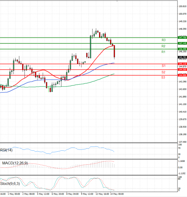 Dollar - Japanese Yen Analysis Analysis Technical analysis 14/05/2025