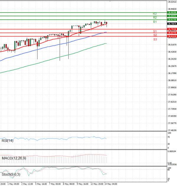 Dollar - Turkish Lira Analysis Technical analysis 14/05/2025