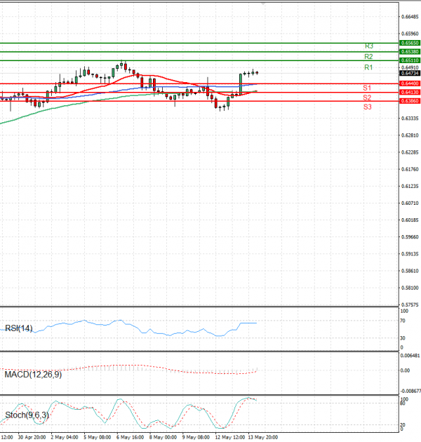 Australian Dollar - Dollar Analysis Technical analysis 14/05/2025