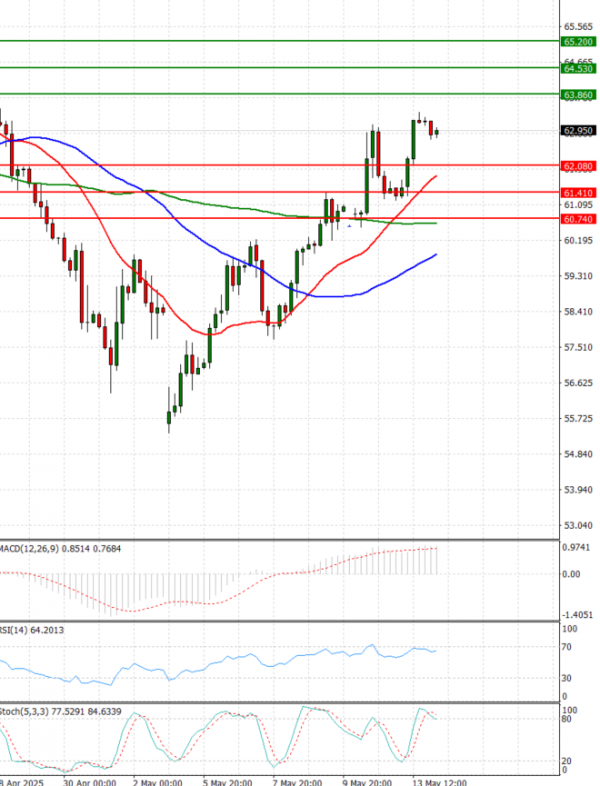 Crude Oil Analysis Technical analysis 14/05/2025