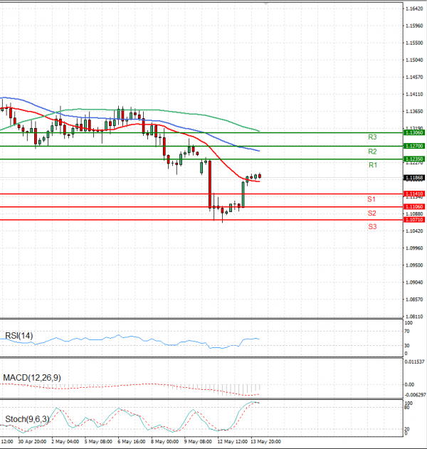 Euro - Dollar Analysis Technical analysis 14/05/2025