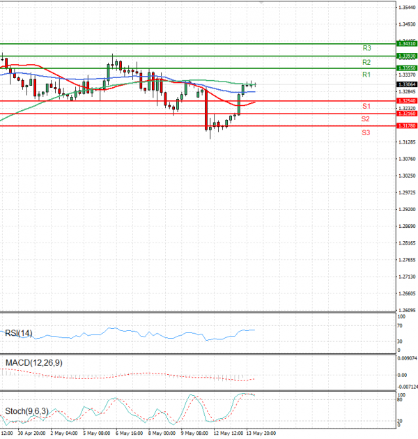 Pound - US Dollar Analysis Technical analysis 14/05/2025