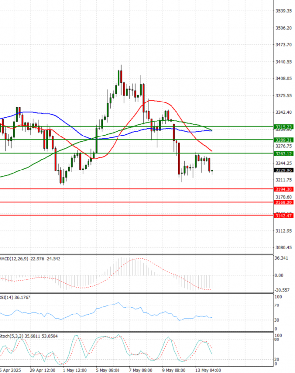 Gold - Usd Dollar Analysis Technical analysis 14/05/2025