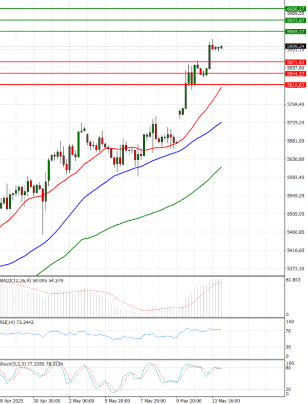 USA500 Analysis Technical analysis 14/05/2025
