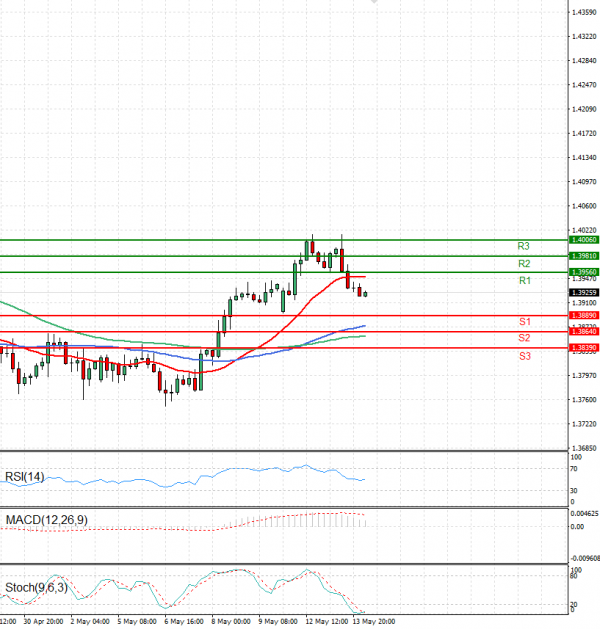 Dollar - Canadian Dollar Analysis Technical analysis 14/05/2025