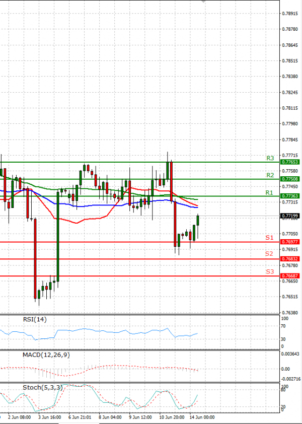 Australian Dollar - Dollar Analysis Technical analysis 14/06/2021