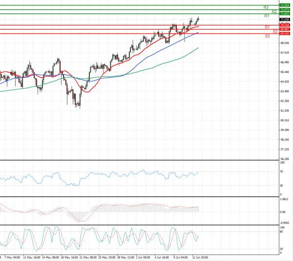 Crude Oil Analysis Technical analysis 14/06/2021