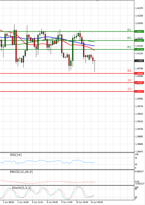 Pound - US Dollar Analysis Technical analysis 14/06/2021