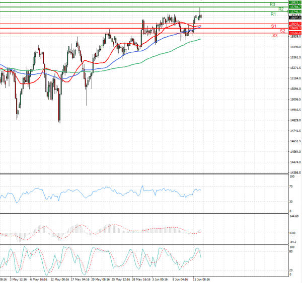 Ger 30 Index Analysis Technical analysis 14/06/2021