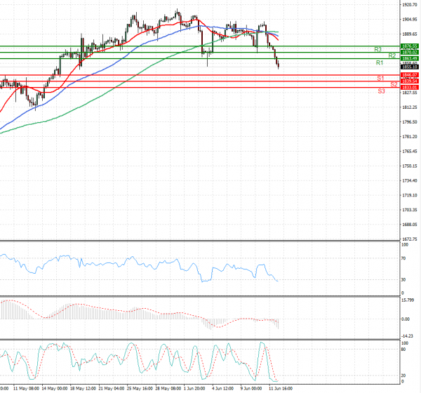 Gold - Usd Dollar Analysis Technical analysis 14/06/2021