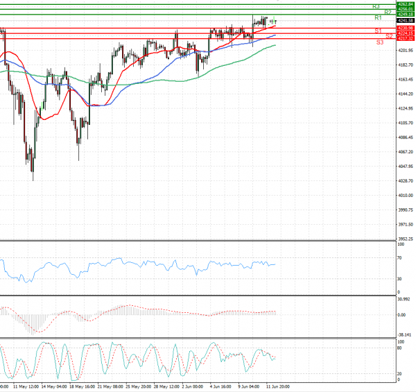 USA500 Analysis Technical analysis 14/06/2021