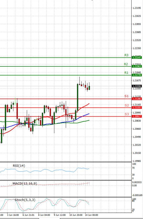 Dollar - Canadian Dollar Analysis Technical analysis 14/06/2021