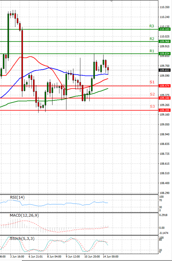 Dollar - Japanese Yen Analysis Analysis Technical analysis 14/06/2021