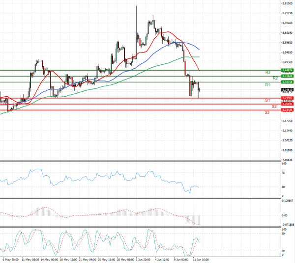 Dollar - Turkish Lira Analysis Technical analysis 14/06/2021