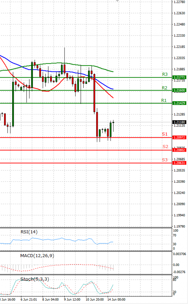 Euro - Dollar Analysis Technical analysis 14/06/2021