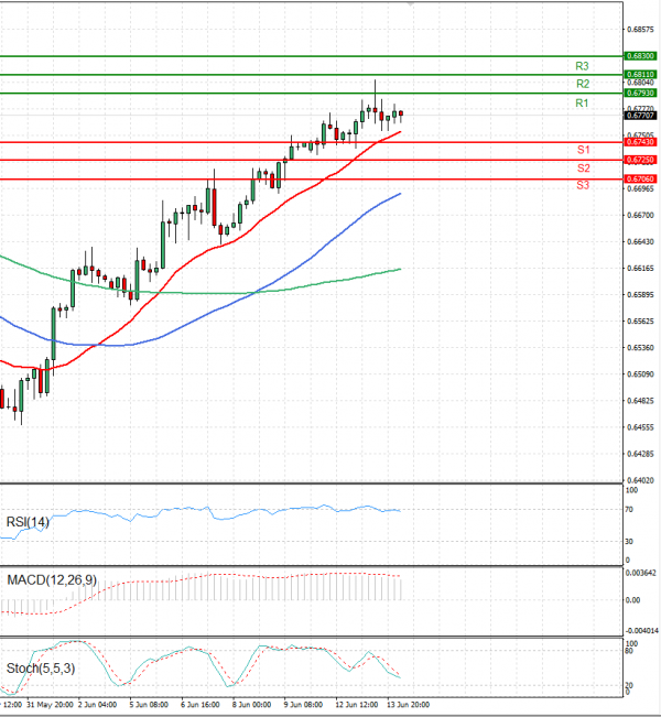 Australian Dollar - Dollar Analysis Technical analysis 14/06/2023