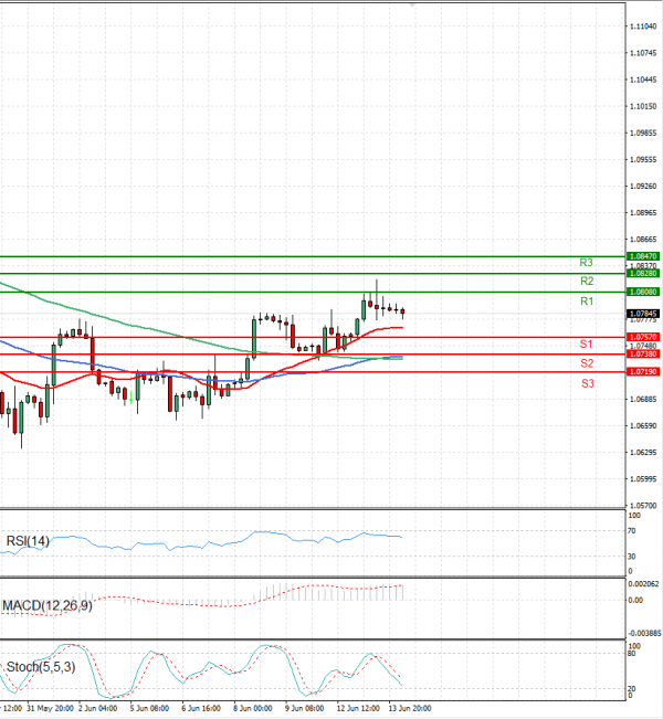 Euro - Dollar Analysis Technical analysis 14/06/2023