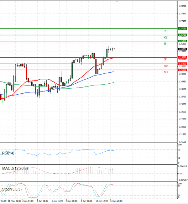 Pound - US Dollar Analysis Technical analysis 14/06/2023