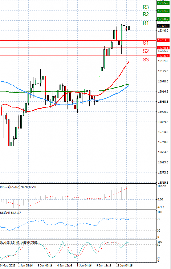 Ger 40 Index Analysis Technical analysis 14/06/2023