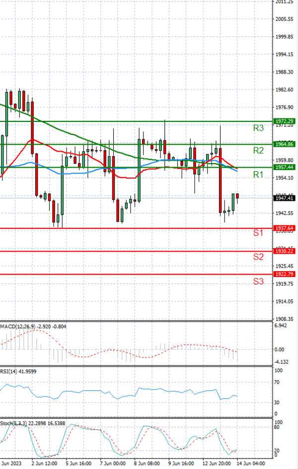 Gold - Usd Dollar Analysis Technical analysis 14/06/2023