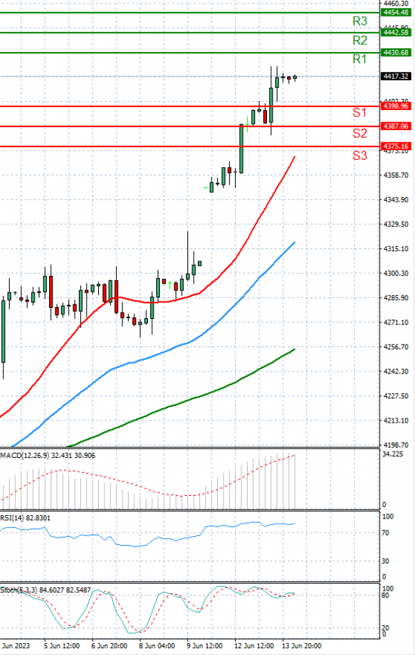 USA500 Analysis Technical analysis 14/06/2023