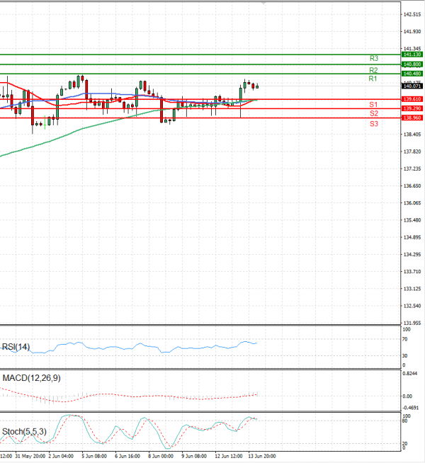 Dollar - Japanese Yen Analysis Analysis Technical analysis 14/06/2023