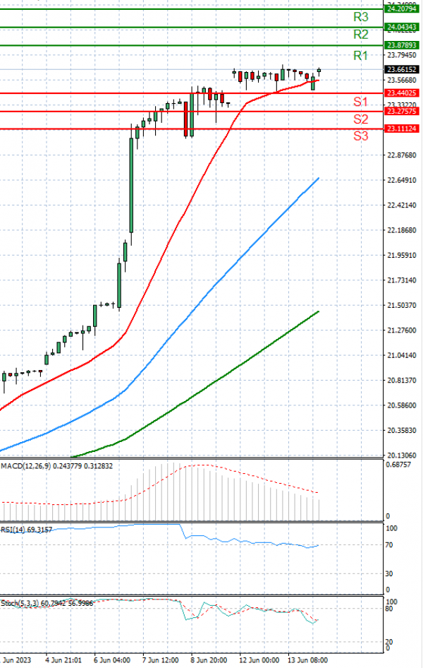 Dollar - Turkish Lira Analysis Technical analysis 14/06/2023