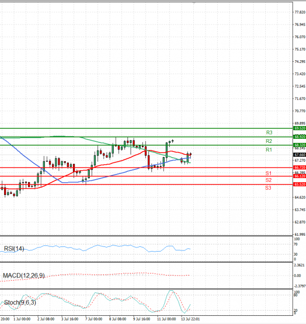 Crude Oil Analysis Technical analysis 14/07/2025