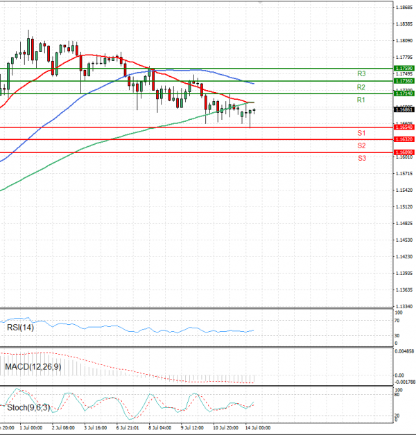 Euro - Dollar Analysis Technical analysis 14/07/2025