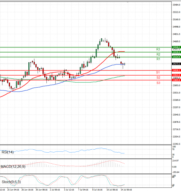 Ger 40 Index Analysis Technical analysis 14/07/2025