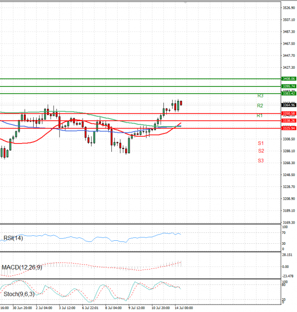 Gold - Usd Dollar Analysis Technical analysis 14/07/2025