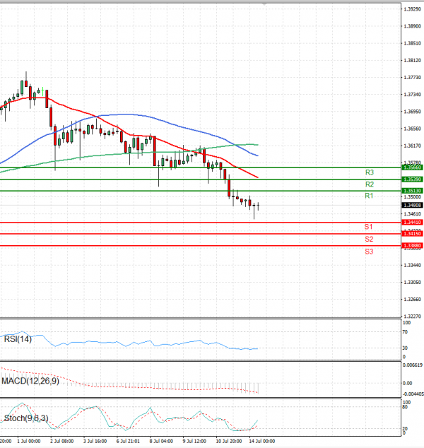 Pound - US Dollar Analysis Technical analysis 14/07/2025