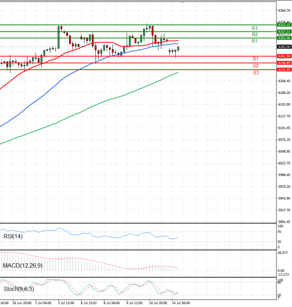 USA500 Analysis Technical analysis 14/07/2025
