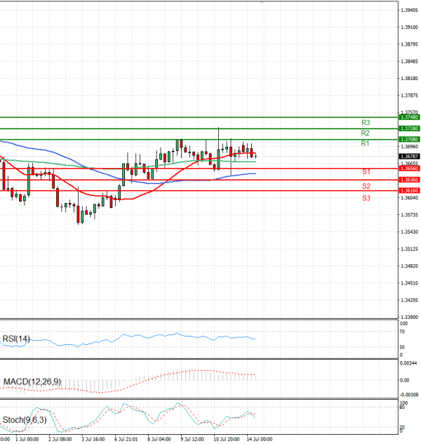 Dollar - Canadian Dollar Analysis Technical analysis 14/07/2025
