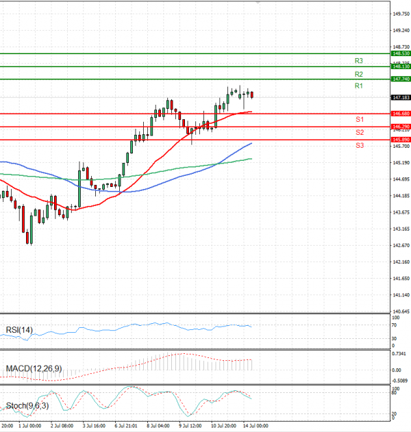 Dollar - Japanese Yen Analysis Analysis Technical analysis 14/07/2025