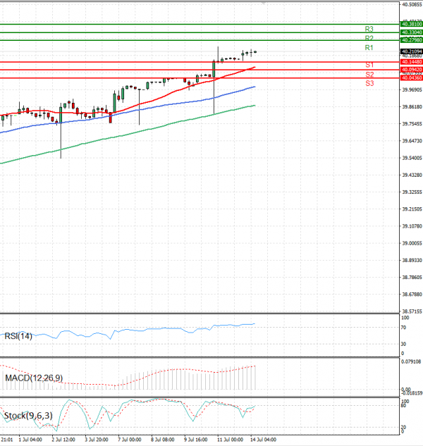 Dollar - Turkish Lira Analysis Technical analysis 14/07/2025